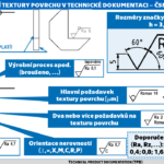 ISO 1302 - Struktura povrchu